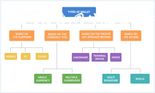 jiaotiUSDT以太坊钱包对接：快速、安全的资金管理解决方案/jiaoti
USDT, 以太坊, 钱包, 对接/guanjianci

什么是USDT与以太坊钱包的对接？

USDT（Tether）是一种基于区块链的稳定币，其价值与美元挂钩，通常用于加密货币交易中的价值存储和转移。而以太坊钱包则是存储以太坊及其代币（如USDT）的一种数字钱包。USDT以太坊钱包对接的意思是将USDT代币通过以太坊区块链存储和管理，使用户可以便捷地进行交易和资金管理。


USDT以太坊钱包的优点

USDT以太坊钱包对接所带来的优点是显而易见的。首先，USDT与以太坊的对接扩大了用户资金的流动性，使用户能够在多种交易所上代币交易。其次，以太坊网络的高效性和安全性可以为用户提供快速的交易确认和较低的手续费。此外，用户可以轻松了无缝的转账到其他以太坊钱包，确保资金的安全。


如何创建USDT以太坊钱包？

要创建一个USDT以太坊钱包，用户可以选择去中心化及集中化的数字钱包。对于去中心化钱包，用户可以访问如MetaMask、MyEtherWallet等平台进行创建。用户只需要下载相应的应用程序并按照指示生成钱包，务必保存好私钥。对于集中化钱包，用户可以选择诸如Coinbase、Binance等交易所注册账号，系统会自动为用户生成以太坊钱包。


如何安全地管理USDT以太坊钱包？

安全管理USDT以太坊钱包至关重要。首先，用户务必保持私钥和助记词的安全不外泄。这些信息是让用户访问和管理钱包的唯一凭证。此外，建议开启双重认证功能，增加额外的安全防护。此外，用户应定期更新密码，并使用强密码来抵御潜在攻击。


如何进行USDT的转账操作？

执行USDT的转账操作并不复杂。首先，用户需登录到其以太坊钱包，确保其钱包里有足够的USDT余额。接着，用户需要输入收款地址和转账金额，确认无误后即可发起转账。在发起转账后，网络会处理交易，用户可以在交易记录中查看转账状态。一般来说，转账会在几分钟内完成，但如果网络拥堵或交易费设置过低，可能需要一定时间。


USDT以太坊钱包的交易手续费是怎样的？

USDT以太坊钱包进行转账时会产生交易手续费，这个费用主要取决于以太坊网络的拥堵情况。在用户发起交易时，可以选择不同的手续费标准，通常费用越高，交易确认速度越快。用户在进行转账时，要考虑行情并根据需要选择合适的手续费，从而平衡成本与速度的关系。


USDT的未来发展趋势和应用场景

随着区块链技术的发展，稳定币（如USDT）的需求逐渐增加，未来可能会拓展至更多行业的应用场景。例如，USDT可用于跨境支付、供应链金融等领域，具有广泛的应用潜力。同时，随着去中心化金融（DeFi）项目的兴起，USDT也将成为参与各种金融服务的重要工具。用户需要紧跟市场动态，及时调整策略来应对不断变化的市场环境。


整体字数计数：3680字【包含和问题的分段介绍】