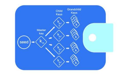   如何创建XMR钱包：详细指南及注意事项 / 

 guanjianci XMR钱包, 创建XMR钱包, Monero钱包, 加密货币 /guanjianci 

为什么选择XMR钱包？
随着加密货币的普及，越来越多的人开始关注如何安全地存储和管理他们的数字资产。XMR（Monero）是一种以隐私和匿名性为核心的加密货币，因而其钱包的安全性和隐私保护能力尤为重要。创建一个XMR钱包不仅可以帮助用户安全存储XMR资产，还能有效地保护您在交易过程中的个人信息和交易历史。本文将介绍如何创建XMR钱包的步骤、注意事项以及相关问题的解答。

XMR钱包的类型
在创建XMR钱包之前，了解不同类型的钱包是非常重要的。目前，XMR钱包主要分为以下几类：
1. **软件钱包**：这些钱包通常安装在电脑或移动设备上，方便用户随时随地进行交易。例如，Monero GUI Wallet和Monero CLI Wallet都是知名的软件钱包，它们提供了丰富的功能，支持创建和管理账户。
2. **硬件钱包**：硬件钱包是一种物理设备，专门设计用来安全存储加密货币。这类钱包的安全性较高，因为它们不与互联网直接连接，如Ledger和Trezor等。
3. **在线钱包**：此类钱包通过浏览器访问，具有便捷的特点，但相对较低的安全性。用户需谨慎选择在线钱包，确保其可靠性和安全性。
4. **纸钱包**：纸钱包是将XMR私钥打印在纸上的一种存储方式。这种方式的安全性高，适合长期投资者，但需注意防潮防火，以避免破损。

如何创建XMR钱包
创建XMR钱包的流程取决于您选择的类型。以下以软件钱包为例，详细介绍创建过程：
1. **下载钱包软件**：访问Monero官方网站，下载最新版Monero GUI Wallet。确保从官方渠道下载，以避免恶意软件。
2. **安装软件**：按照提示完成软件的安装，确保软件在安装过程中没有任何错误。
3. **创建新钱包**：打开钱包软件，点击“创建新钱包”选项。随后系统将提示您设置钱包名称，选择存储路径，并创建强密码以保护钱包。
4. **备份助记词**：在创建过程中，系统会生成一组24个单词的助记词。这是您恢复钱包的重要信息，务必妥善保存，不要与他人分享。
5. **确认并完成创建**：按照软件提示，完成钱包的设置和确认。您现在已经成功创建了XMR钱包，可以开始接收和发送XMR。

使用XMR钱包的注意事项
创建了XMR钱包后，用户在使用过程中应注意以下事项，以增强钱包的安全性：
1. **定期备份**：定期备份钱包文件和助记词，以防数据丢失。确保备份存储在安全的位置，例如外部硬盘或安全云存储。
2. **使用强密码**：设置一个复杂且独特的密码，避免使用容易被猜测的信息，如生日或常用密码。
3. **开启双重身份验证**：如果您的钱包软件支持双重身份验证功能，务必开启。这样可以进一步保护您的账户安全。
4. **注意网络安全**：确保您的设备安装了防病毒软件，定期更新。同时，避免在公共Wi-Fi环境中访问钱包，确保连接的网络安全。

常见问题解答
以下是与创建XMR钱包相关的一些常见问题：

1. 如何找回XMR钱包？
如果您遗忘了钱包密码或损失了钱包文件，可以尝试通过助记词找回钱包。只需在钱包软件中选择“恢复钱包”选项，输入助记词即可恢复钱包。一旦恢复，建议您立即更改密码并进行备份。

2. 软件钱包安全吗？
软件钱包的安全性依赖于多个因素，如软件的可靠性、用户的使用习惯以及设备的安全性。如果您从官方渠道下载软件，并采取必要的安全措施，如定期更新软件、使用强密码等，软件钱包可以是相对安全的选择。

3. 硬件钱包值得投资吗？
硬件钱包通常被认为是存储XMR等加密货币的安全选择，尤其是对于长期投资者。虽然硬件钱包的价格较高，但其强大的安全性能够有效防止黑客攻击和数据丢失，是值得投资的。

4. 我能将XMR转移到其他钱包吗？
当然可以。通过生成交易，您可以将XMR从一个钱包转移到另一个钱包。这一过程需要输入目标钱包地址，确保输入无误，以防资金转移失误。

5. 如何安全地使用XMR钱包进行交易？
在进行交易时，务必仔细检查目标地址。确保使用已验证的交易平台，并在交易确认前检查所有信息。避免使用公共网络进行交易，以保障个人信息安全。

6. XMR钱包是否支持账务导出？
许多XMR钱包支持导出账务和交易记录。您可以在钱包的设置或工具菜单中找到此选项，方便您进行数据记录和分析。

通过上述内容，您应该对创建和使用XMR钱包有了基本的了解。确保遵循最佳实践，以保障您的数字资产安全。希望您在加密货币的探索之旅中一切顺利！