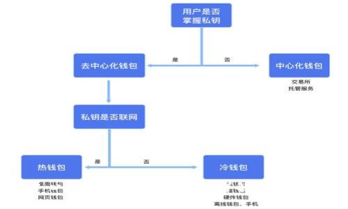 比特币去中心化钱包究竟是什么？详解使用优势及安全性